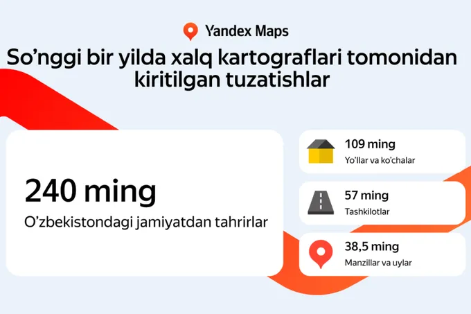 Xalq kartograflari O‘zbekiston xaritasiga 1 milliondan ortiq obyekt qo‘shdi